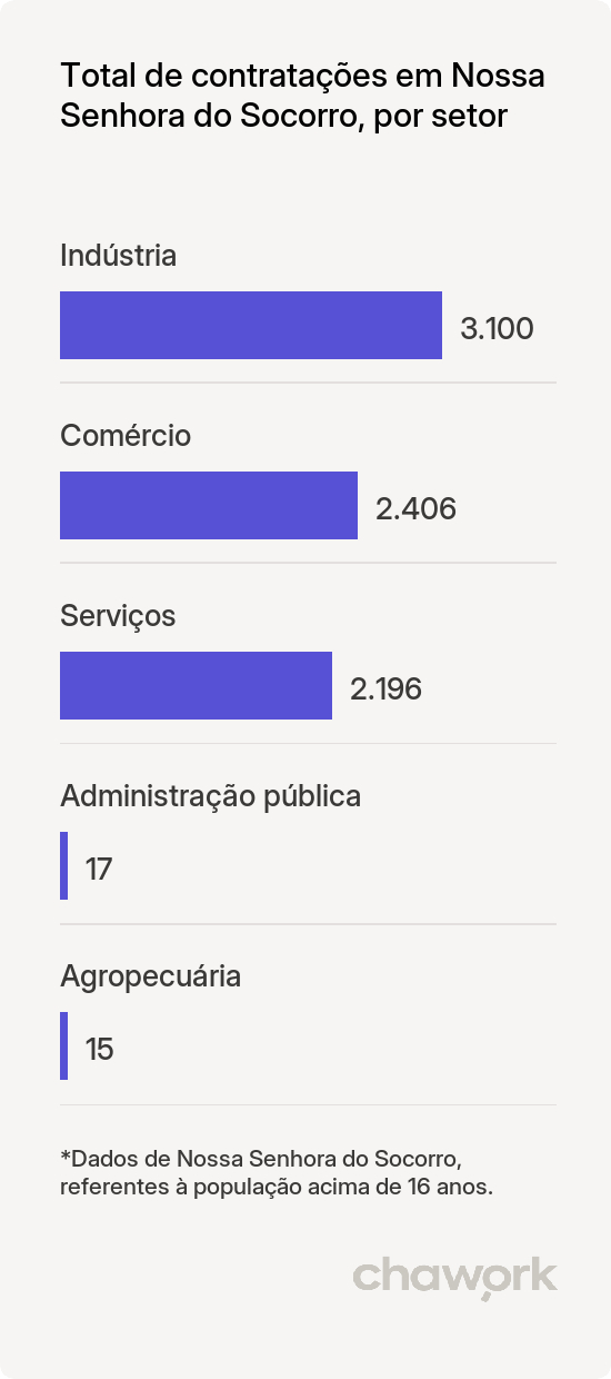 Total de contratações por setor em Nossa Senhora do Socorro, SE