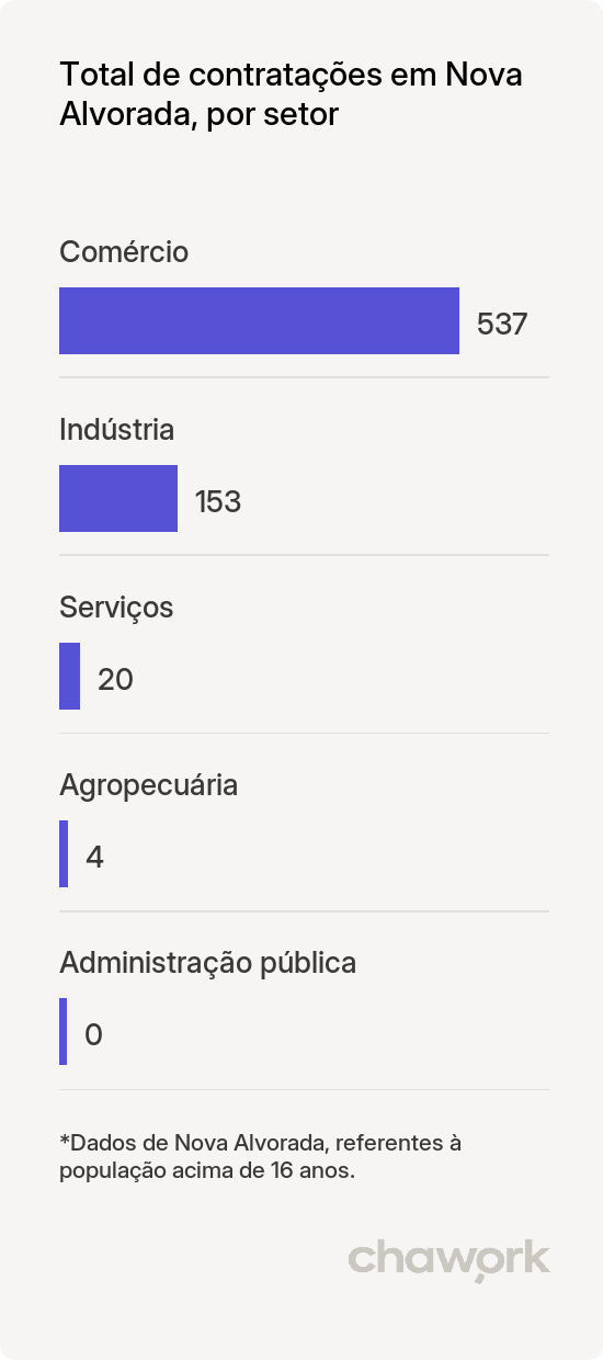 Total de contratações por setor em Nova Alvorada, RS