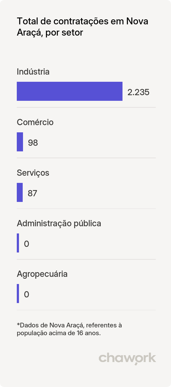 Total de contratações por setor em Nova Araçá, RS