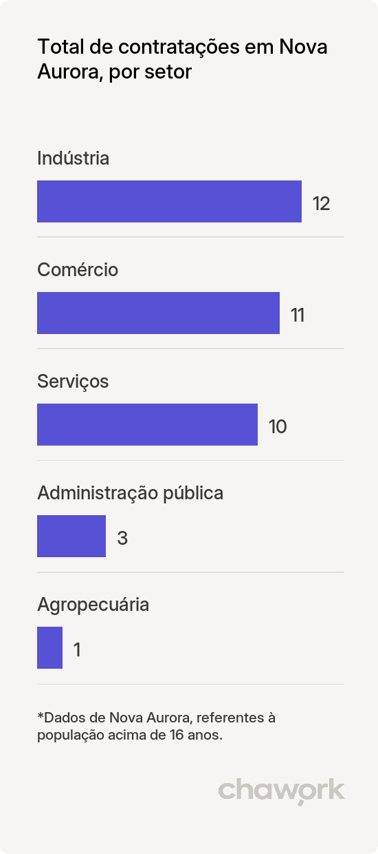 Total de contratações por setor em Nova Aurora, PR