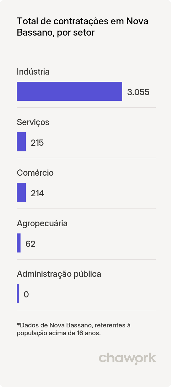 Total de contratações por setor em Nova Bassano, RS