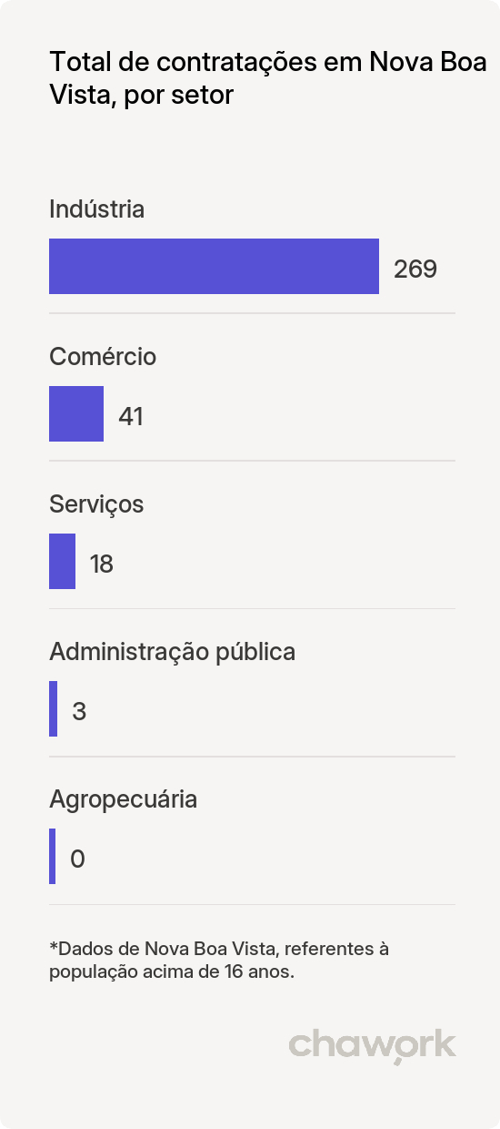 Total de contratações por setor em Nova Boa Vista, RS