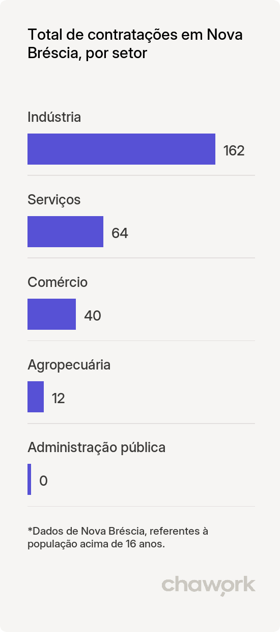 Total de contratações por setor em Nova Bréscia, RS