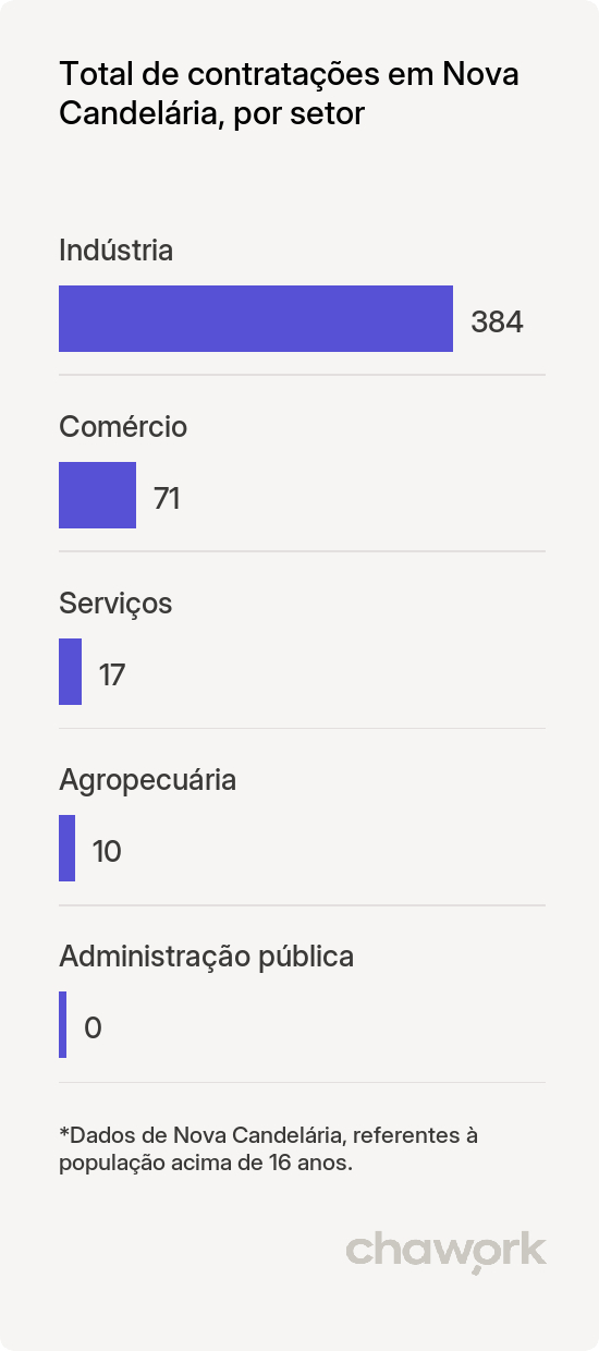 Total de contratações por setor em Nova Candelária, RS
