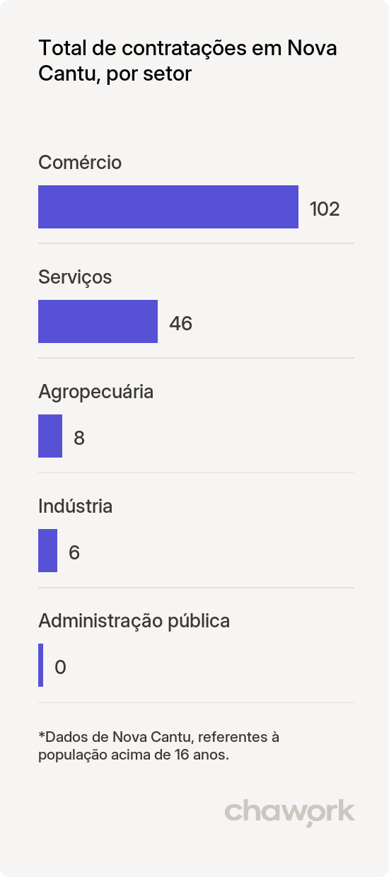 Total de contratações por setor em Nova Cantu, PR