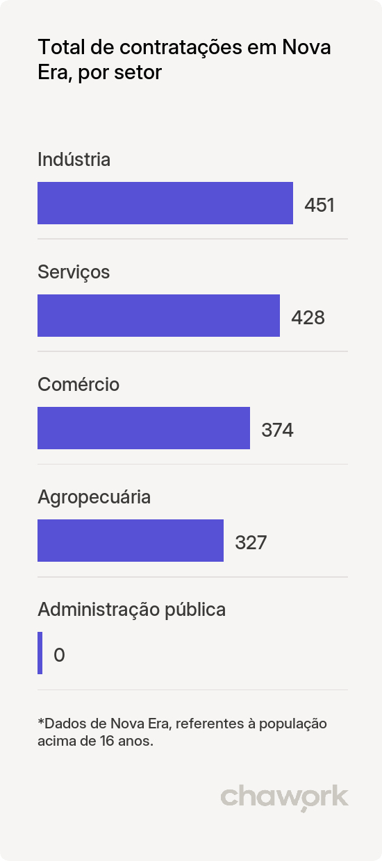 Total de contratações por setor em Nova Era, MG