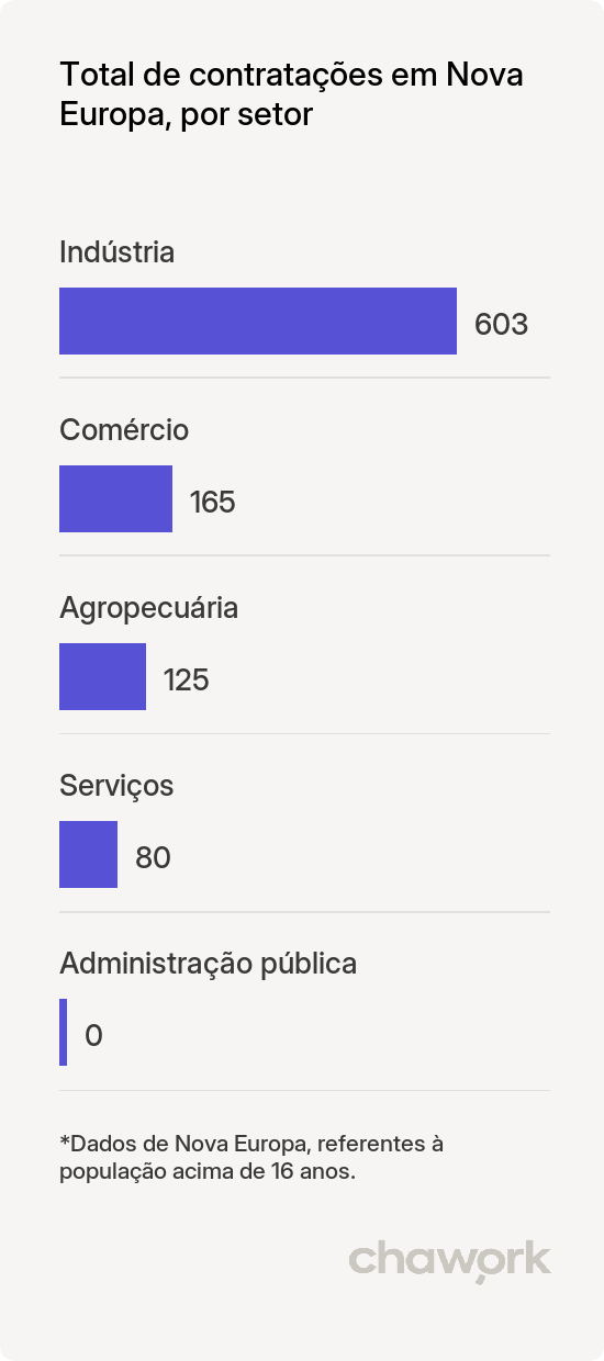 Total de contratações por setor em Nova Europa, SP