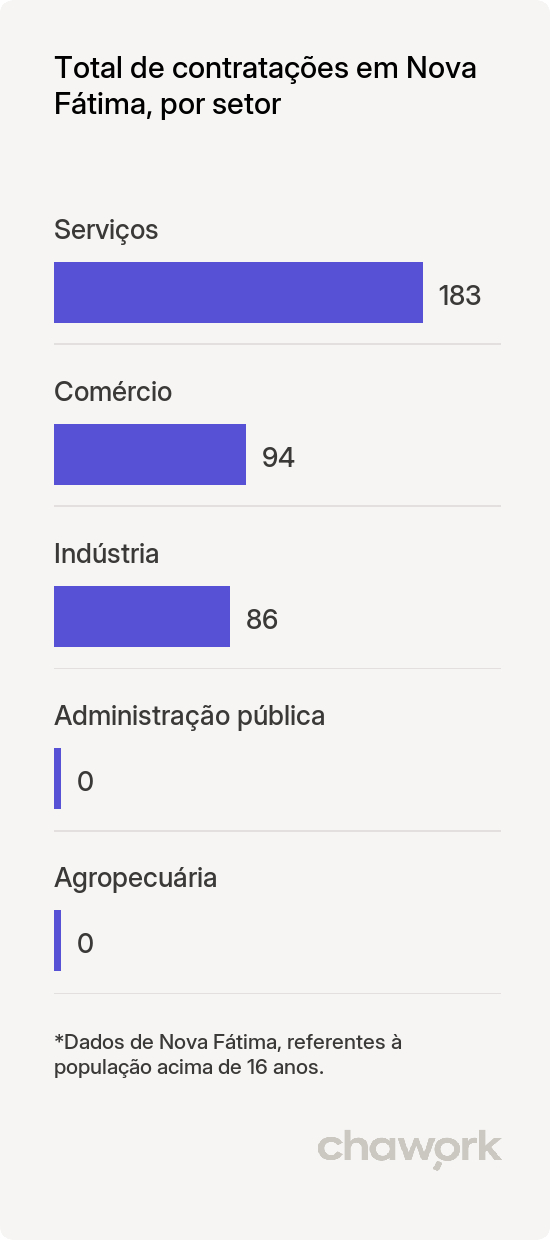 Total de contratações por setor em Nova Fátima, PR