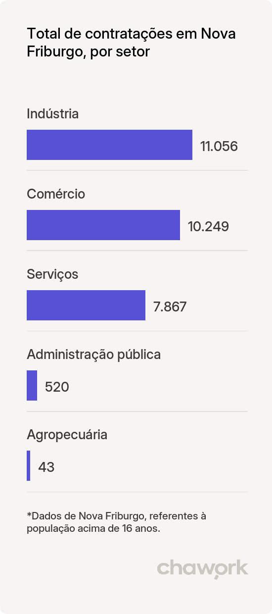 Total de contratações por setor em Nova Friburgo, RJ