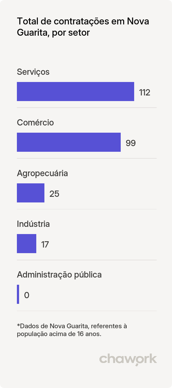 Total de contratações por setor em Nova Guarita, MT