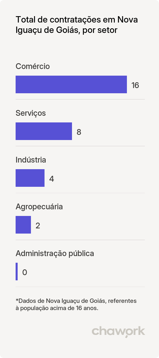 Total de contratações por setor em Nova Iguaçu de Goiás, GO
