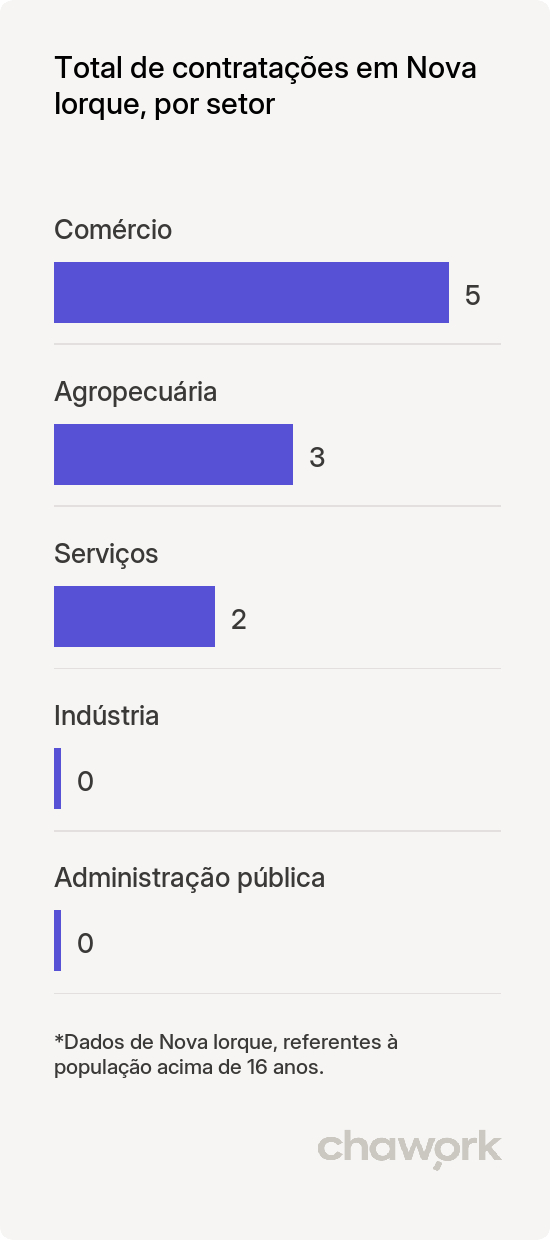 Total de contratações por setor em Nova Iorque, MA