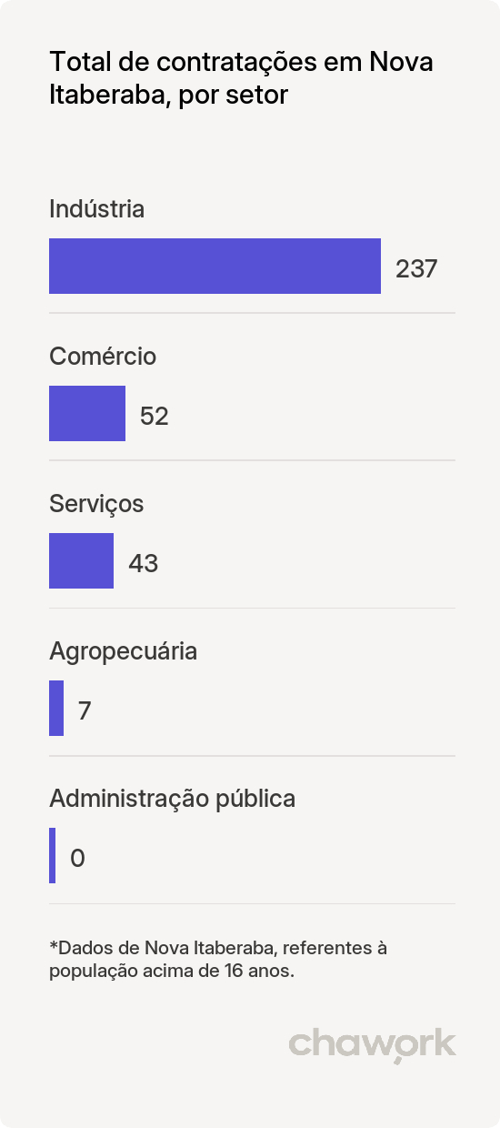 Total de contratações por setor em Nova Itaberaba, SC