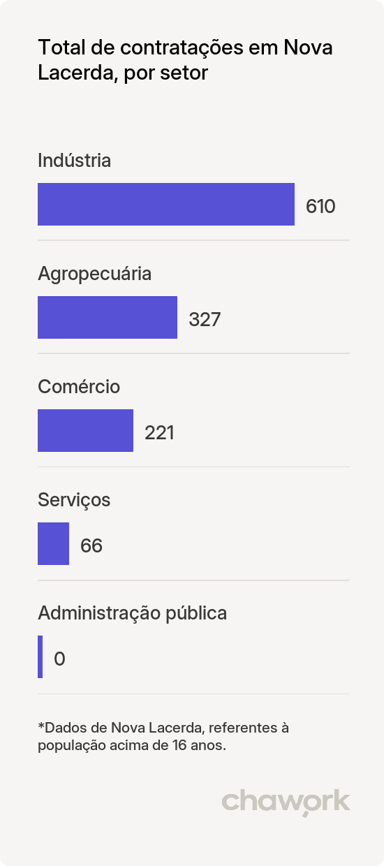 Total de contratações por setor em Nova Lacerda, MT
