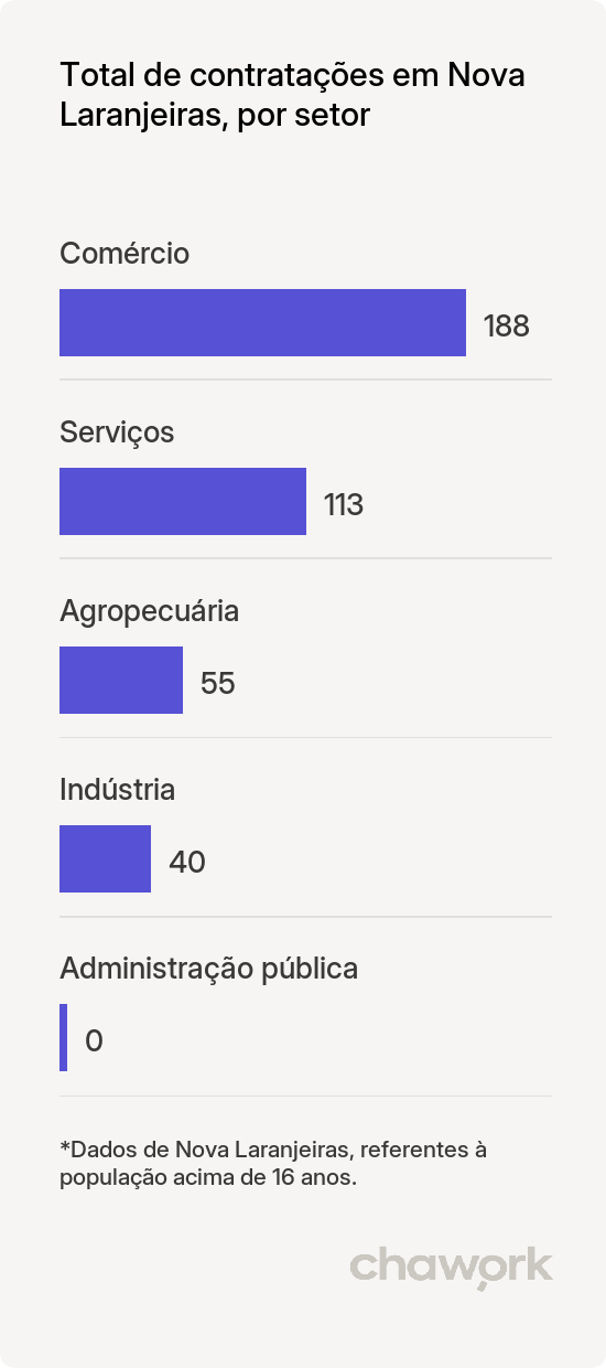 Total de contratações por setor em Nova Laranjeiras, PR