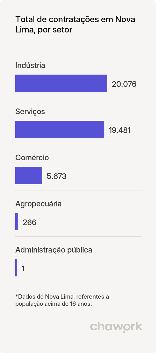 Total de contratações por setor em Nova Lima, MG