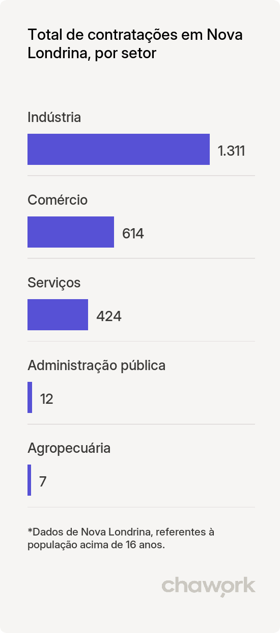 Total de contratações por setor em Nova Londrina, PR