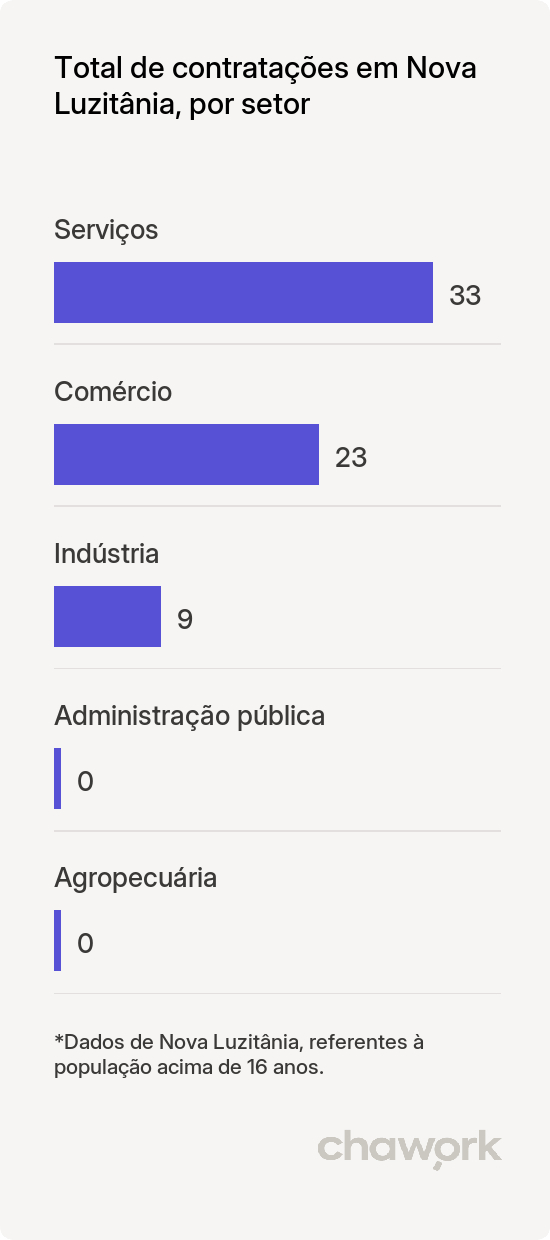 Total de contratações por setor em Nova Luzitânia, SP