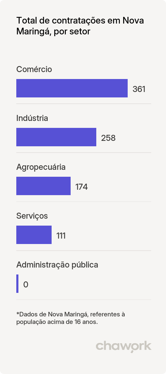 Total de contratações por setor em Nova Maringá, MT
