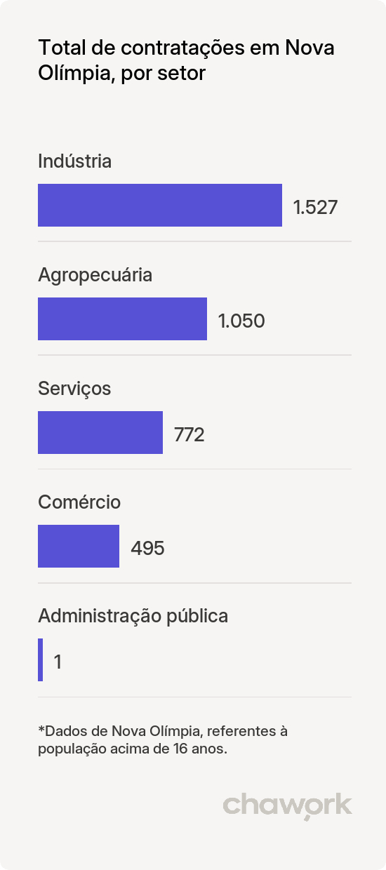 Total de contratações por setor em Nova Olímpia, PR