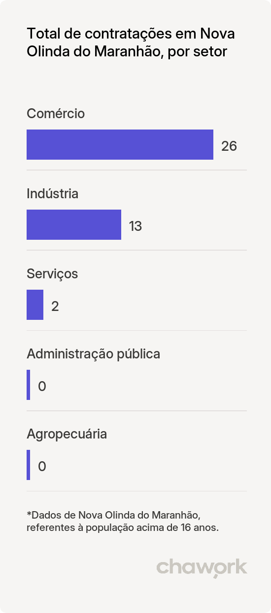 Total de contratações por setor em Nova Olinda do Maranhão, MA