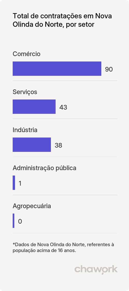 Total de contratações por setor em Nova Olinda do Norte, AM