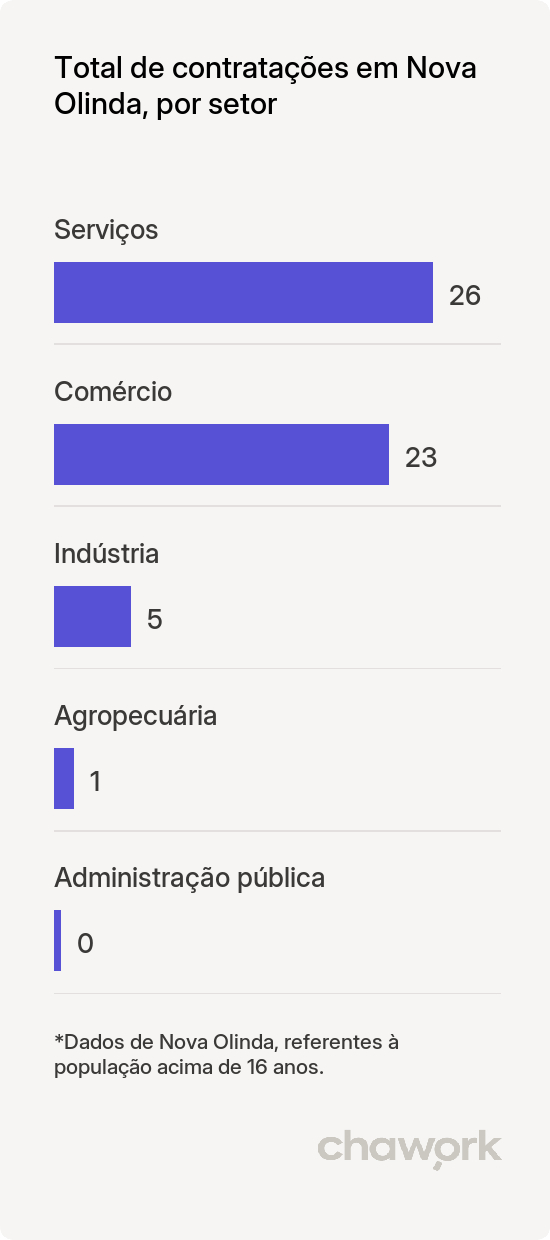 Total de contratações por setor em Nova Olinda, PB