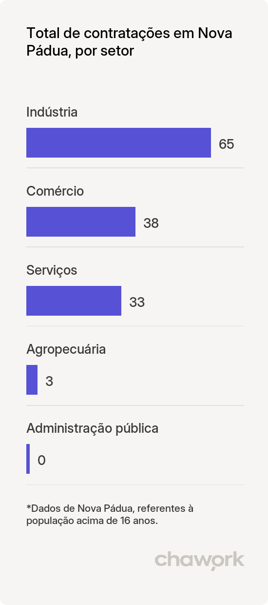 Total de contratações por setor em Nova Pádua, RS