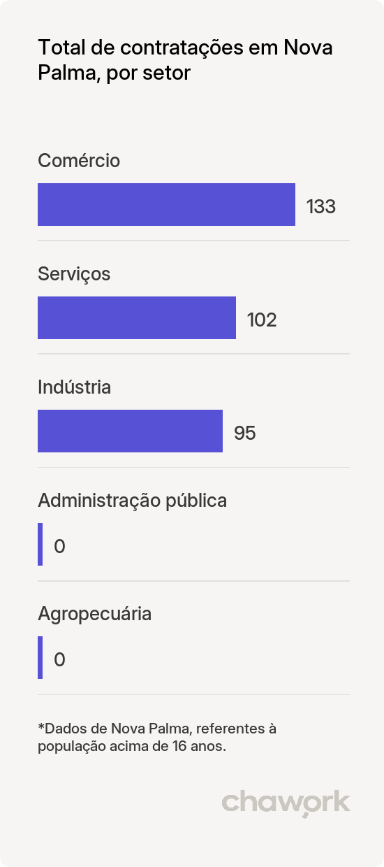 Total de contratações por setor em Nova Palma, RS