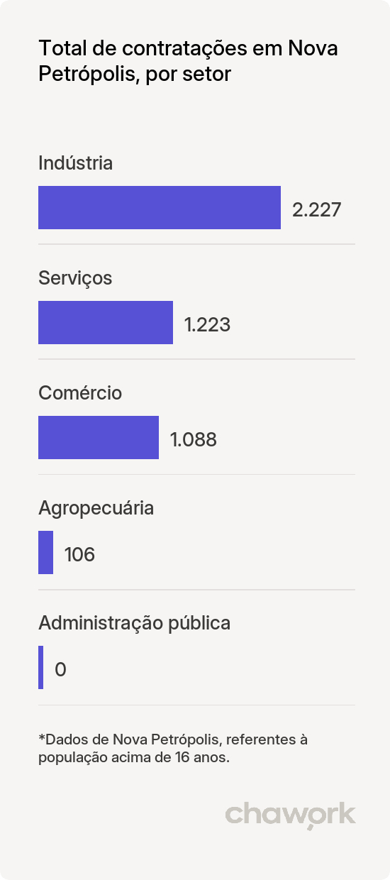 Total de contratações por setor em Nova Petrópolis, RS
