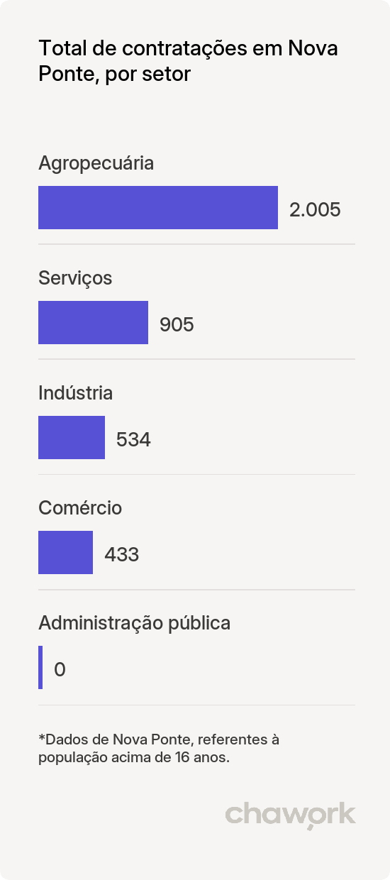 Total de contratações por setor em Nova Ponte, MG