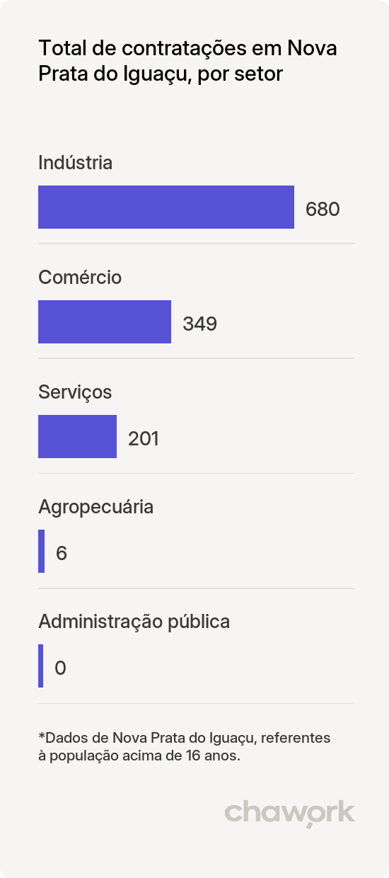 Total de contratações por setor em Nova Prata do Iguaçu, PR