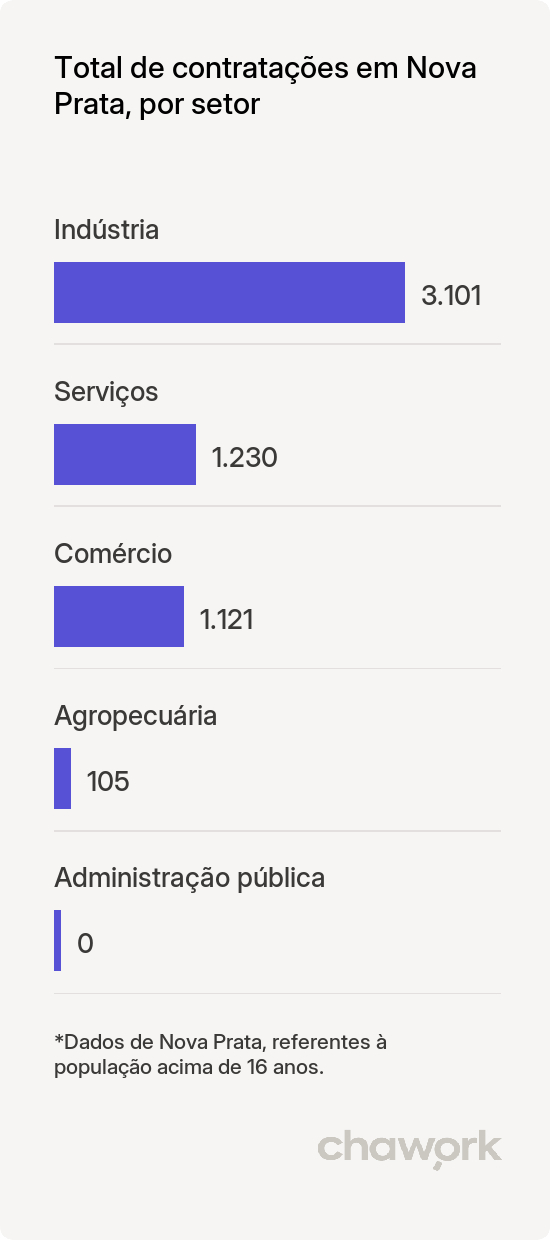 Total de contratações por setor em Nova Prata, RS