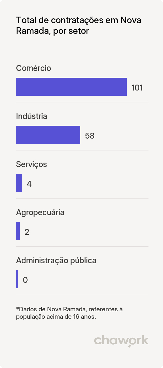 Total de contratações por setor em Nova Ramada, RS