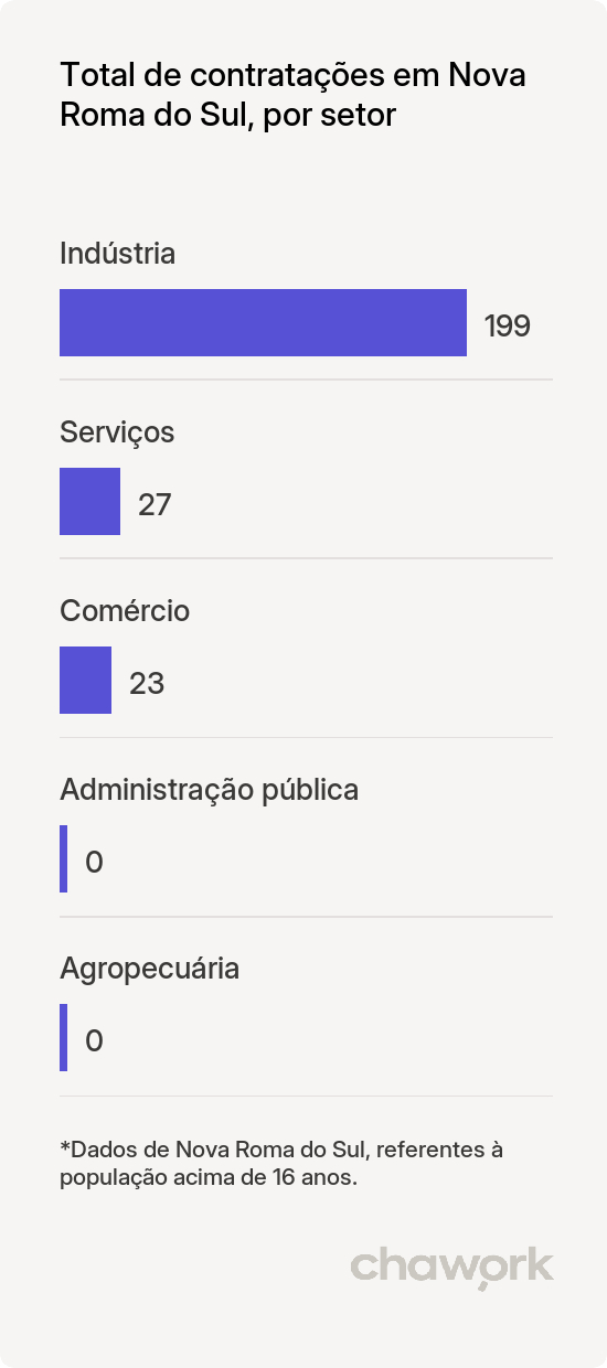Total de contratações por setor em Nova Roma do Sul, RS