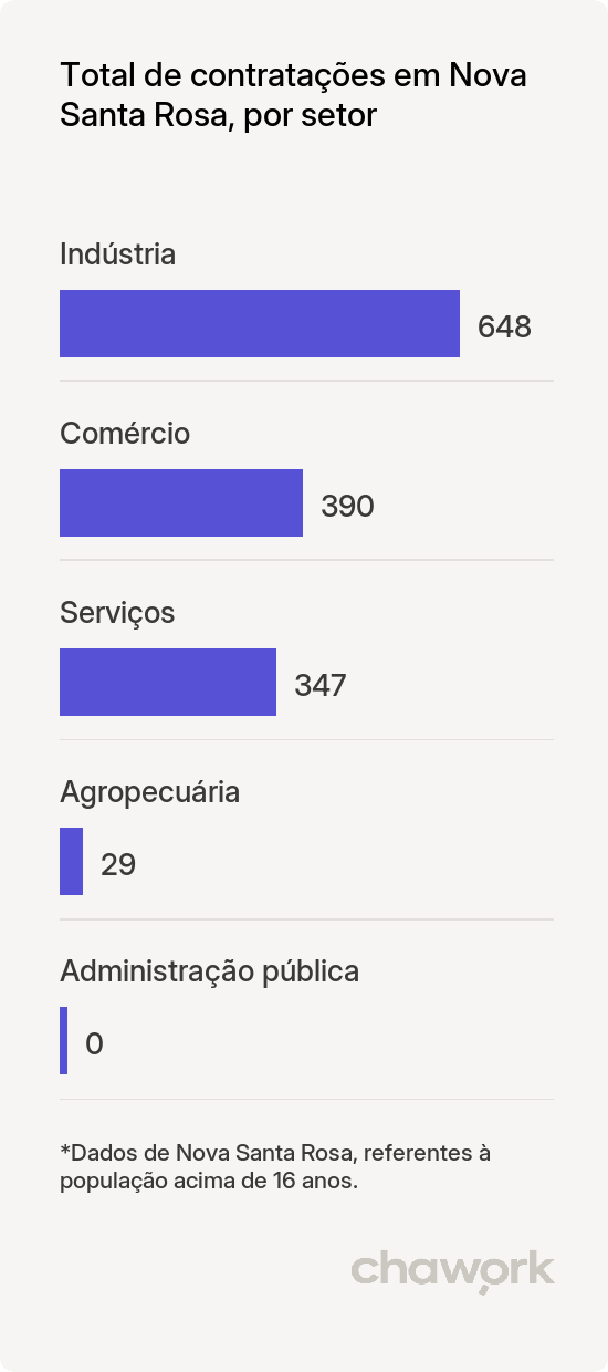 Total de contratações por setor em Nova Santa Rosa, PR