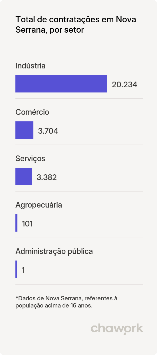 Total de contratações por setor em Nova Serrana, MG