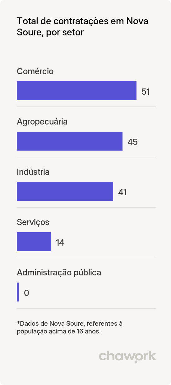Total de contratações por setor em Nova Soure, BA