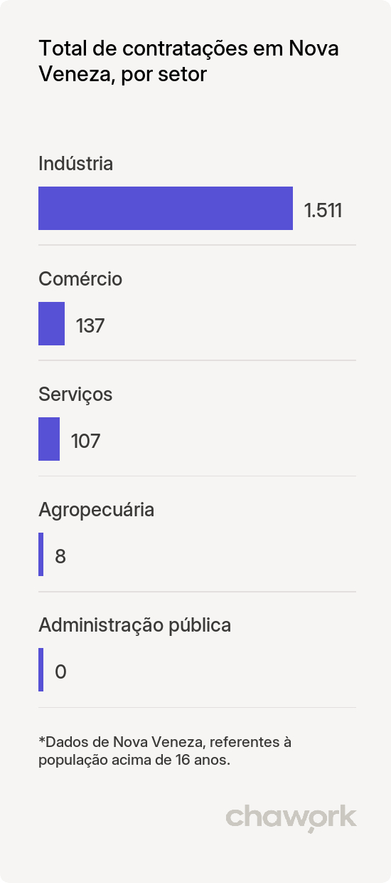 Total de contratações por setor em Nova Veneza, SC