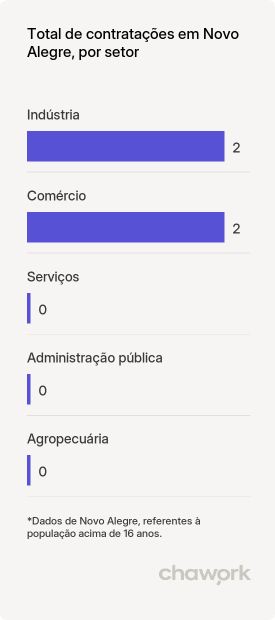 Total de contratações por setor em Novo Alegre, TO