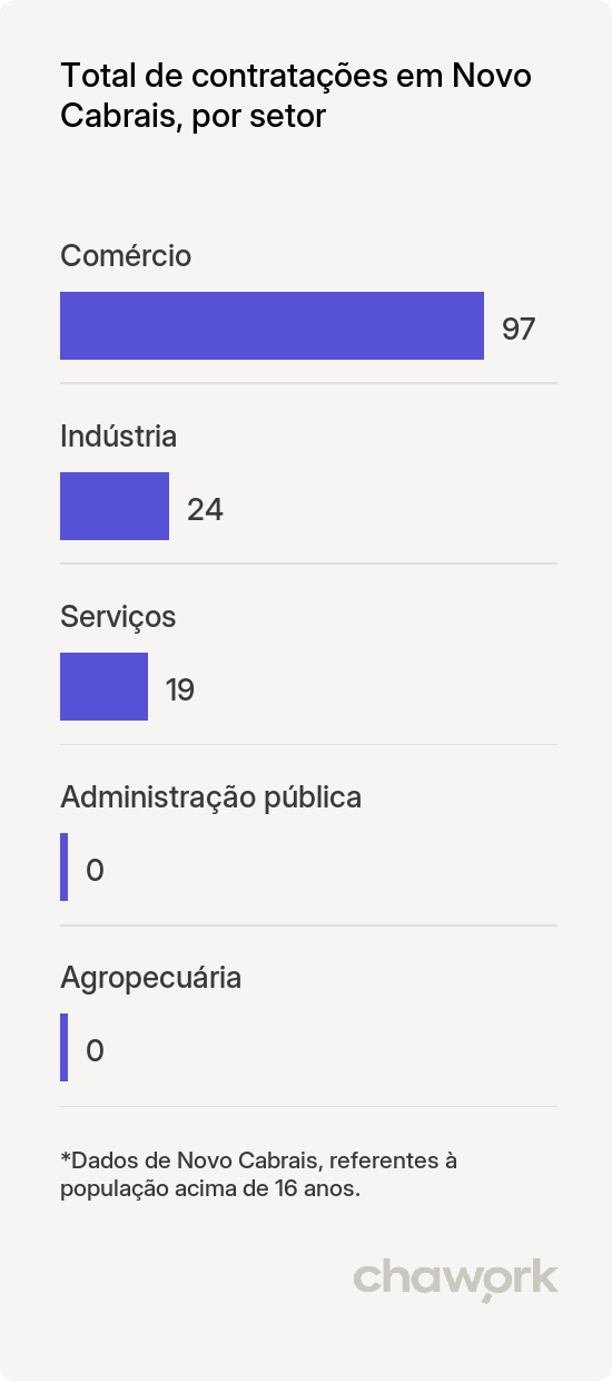 Total de contratações por setor em Novo Cabrais, RS
