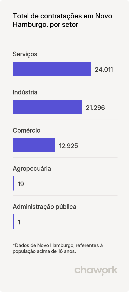 Total de contratações por setor em Novo Hamburgo, RS