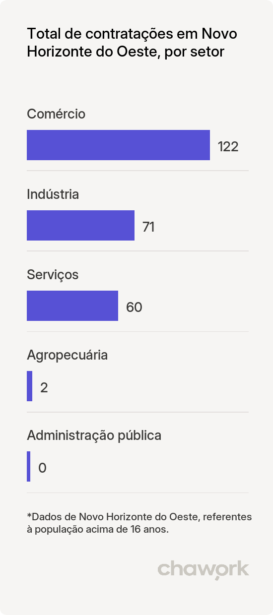 Total de contratações por setor em Novo Horizonte do Oeste, RO
