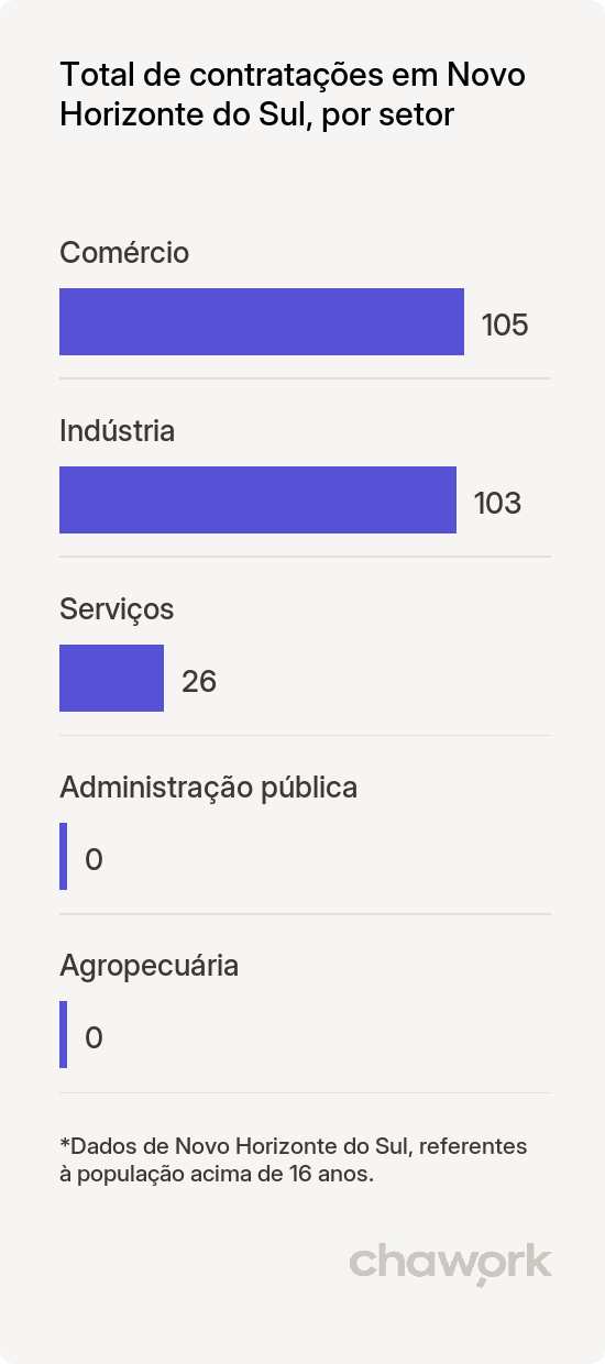 Total de contratações por setor em Novo Horizonte do Sul, MS