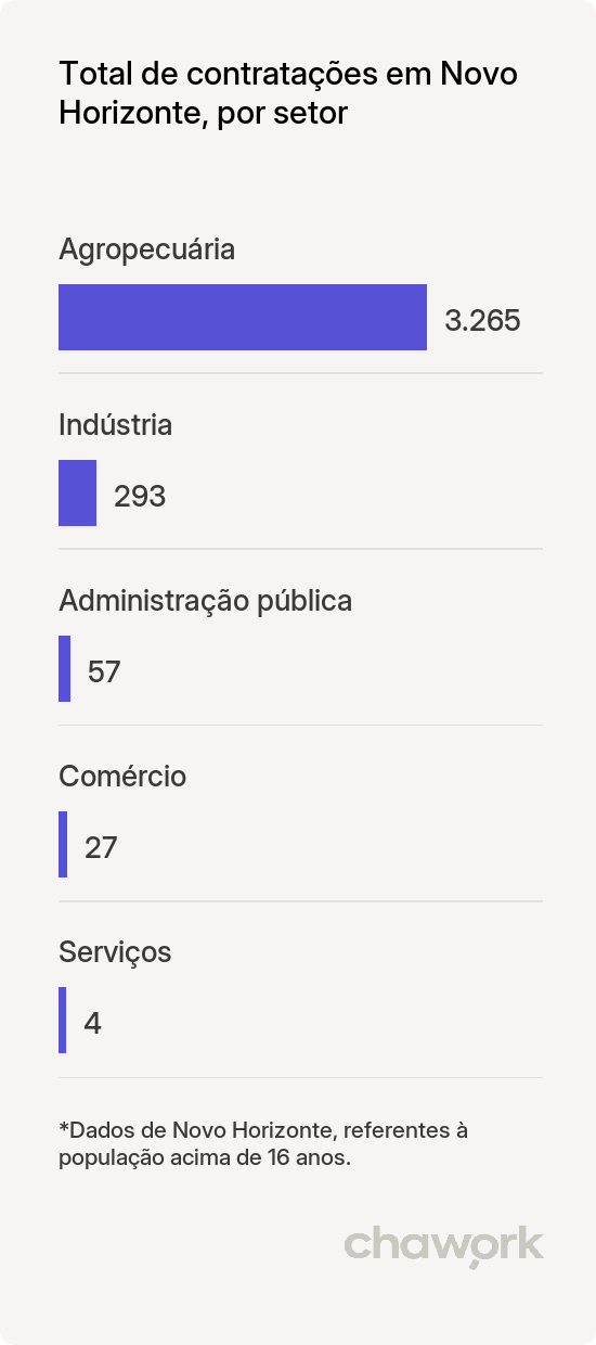 Total de contratações por setor em Novo Horizonte, SP