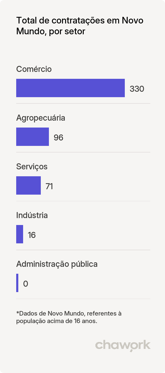 Total de contratações por setor em Novo Mundo, MT