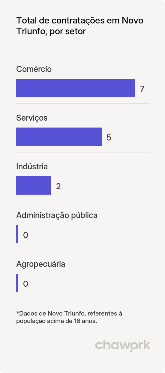 Total de contratações por setor em Novo Triunfo, BA