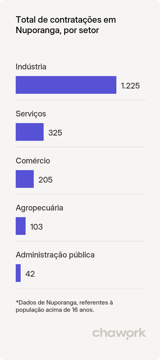 Total de contratações por setor em Nuporanga, SP