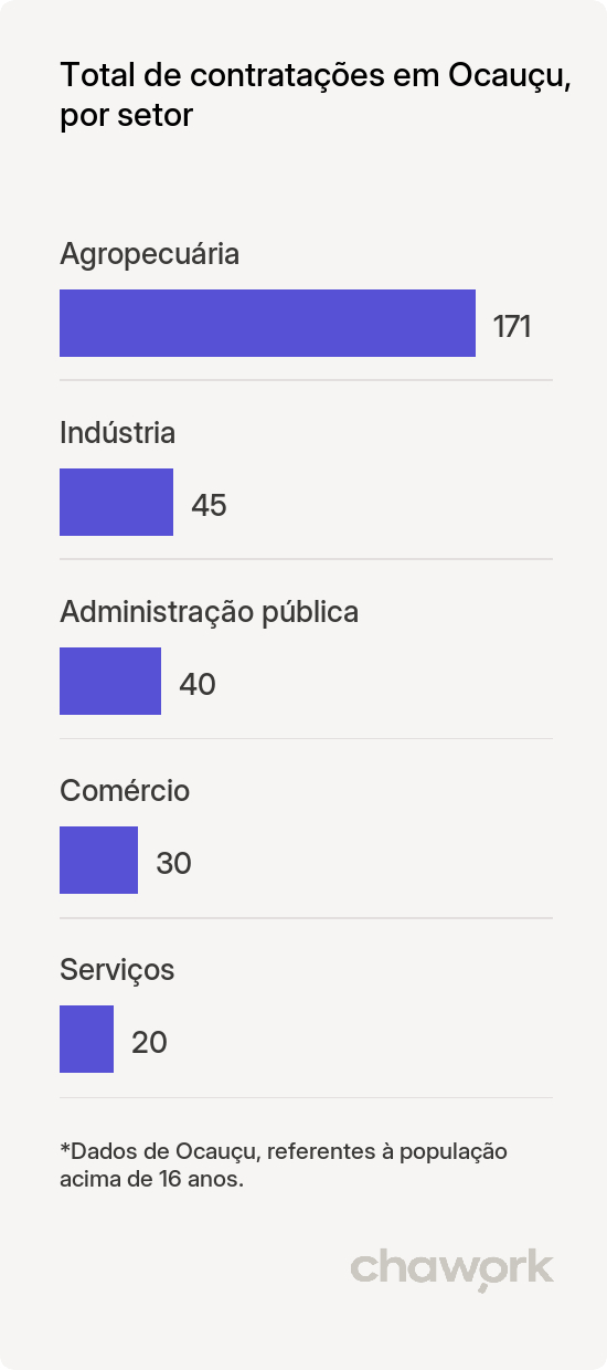 Total de contratações por setor em Ocauçu, SP