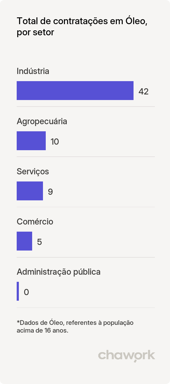 Total de contratações por setor em Óleo, SP